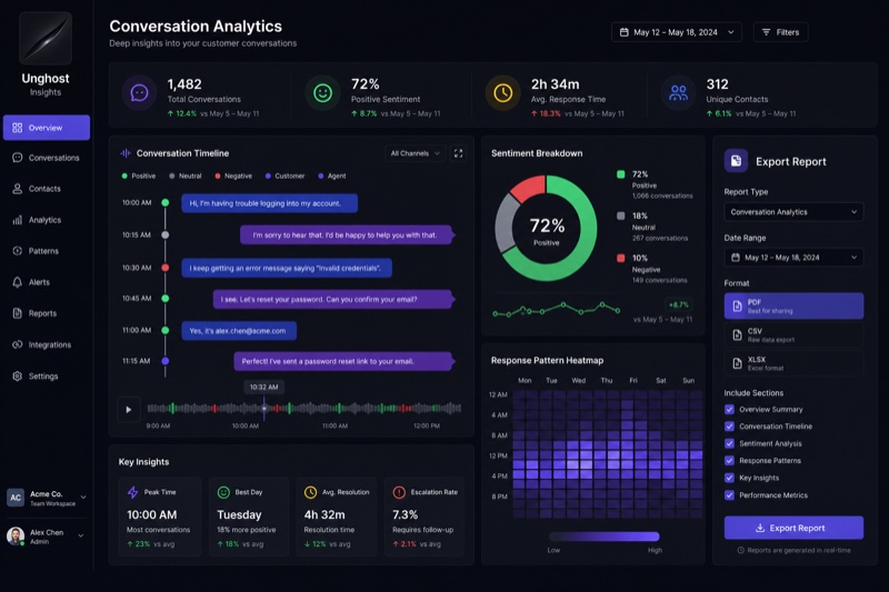 Unghost Insights — App web